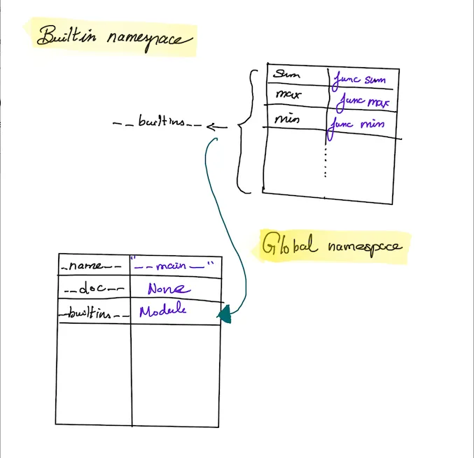Global vs Builtins