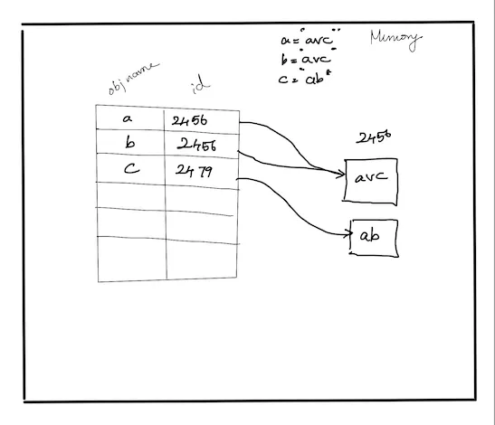 Memory representation of Python object