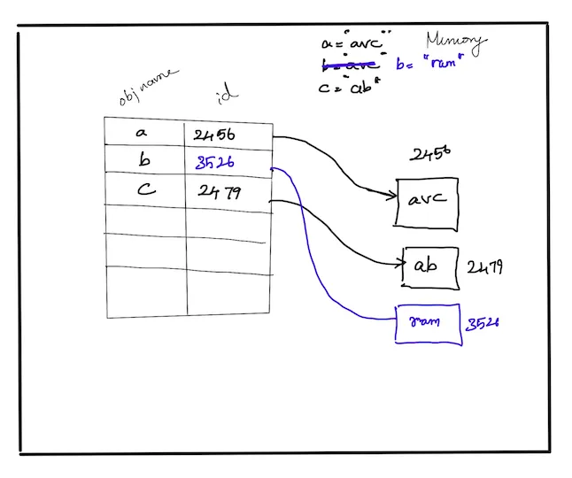Memory representation when the object is updated