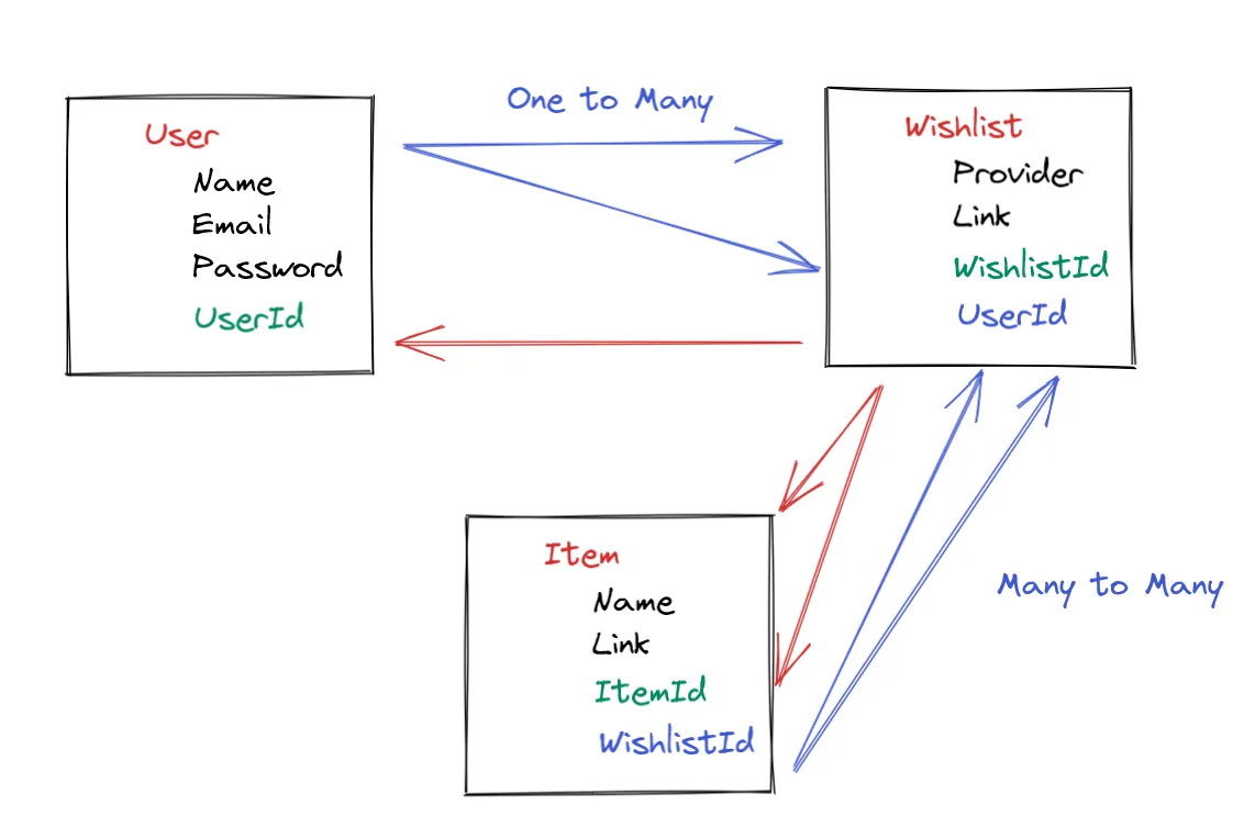 An ER Diagram created by one of my students for their V0.1 of whishlist app